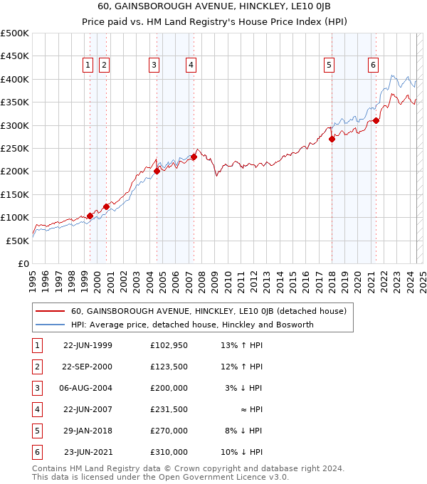 60, GAINSBOROUGH AVENUE, HINCKLEY, LE10 0JB: Price paid vs HM Land Registry's House Price Index