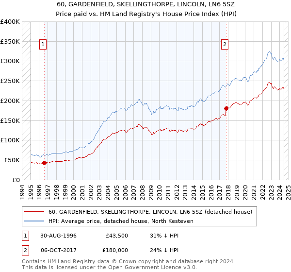 60, GARDENFIELD, SKELLINGTHORPE, LINCOLN, LN6 5SZ: Price paid vs HM Land Registry's House Price Index