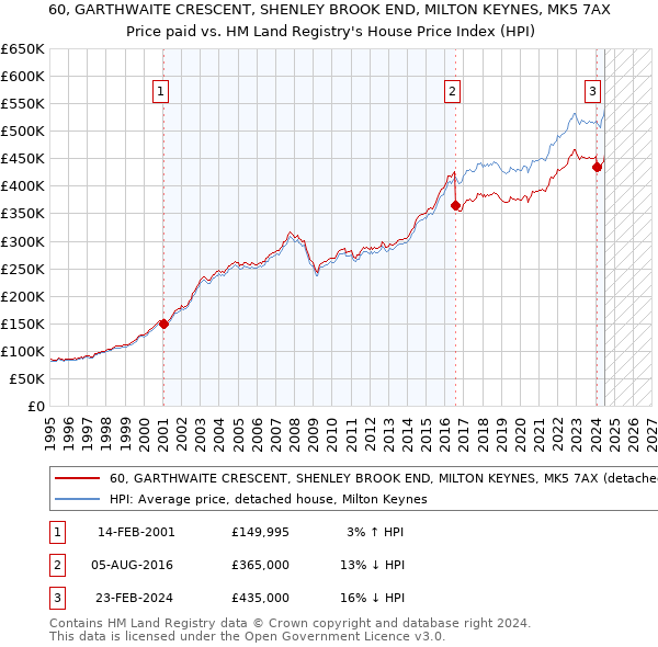 60, GARTHWAITE CRESCENT, SHENLEY BROOK END, MILTON KEYNES, MK5 7AX: Price paid vs HM Land Registry's House Price Index