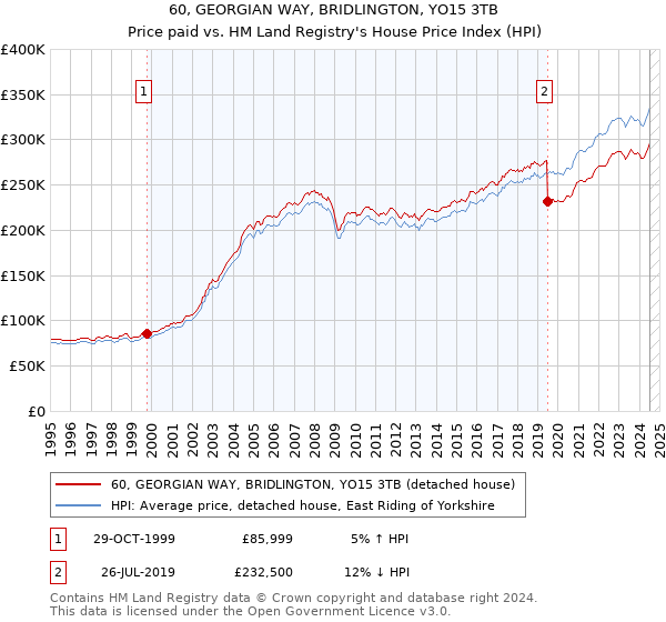 60, GEORGIAN WAY, BRIDLINGTON, YO15 3TB: Price paid vs HM Land Registry's House Price Index