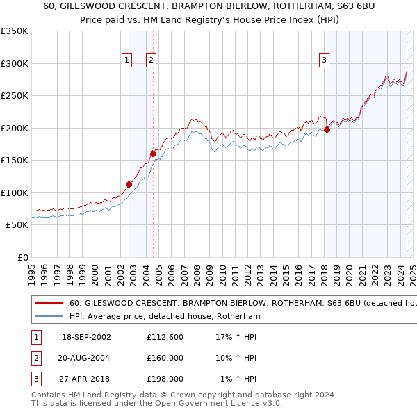 60, GILESWOOD CRESCENT, BRAMPTON BIERLOW, ROTHERHAM, S63 6BU: Price paid vs HM Land Registry's House Price Index