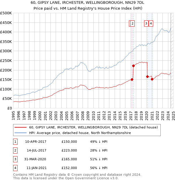 60, GIPSY LANE, IRCHESTER, WELLINGBOROUGH, NN29 7DL: Price paid vs HM Land Registry's House Price Index