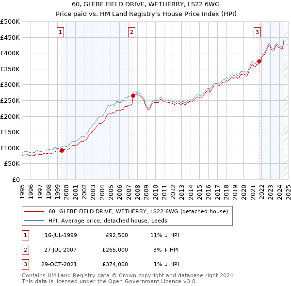 60, GLEBE FIELD DRIVE, WETHERBY, LS22 6WG: Price paid vs HM Land Registry's House Price Index