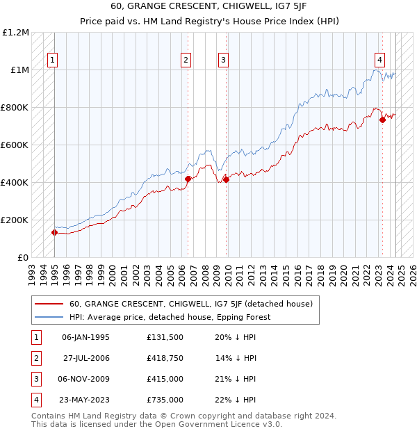 60, GRANGE CRESCENT, CHIGWELL, IG7 5JF: Price paid vs HM Land Registry's House Price Index