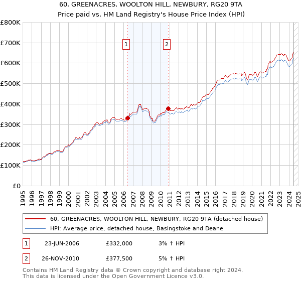 60, GREENACRES, WOOLTON HILL, NEWBURY, RG20 9TA: Price paid vs HM Land Registry's House Price Index