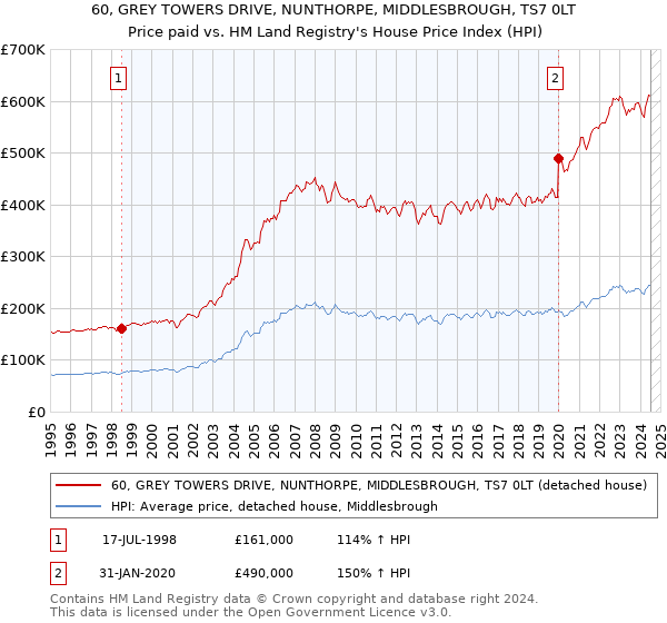 60, GREY TOWERS DRIVE, NUNTHORPE, MIDDLESBROUGH, TS7 0LT: Price paid vs HM Land Registry's House Price Index