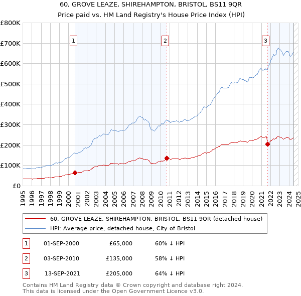 60, GROVE LEAZE, SHIREHAMPTON, BRISTOL, BS11 9QR: Price paid vs HM Land Registry's House Price Index