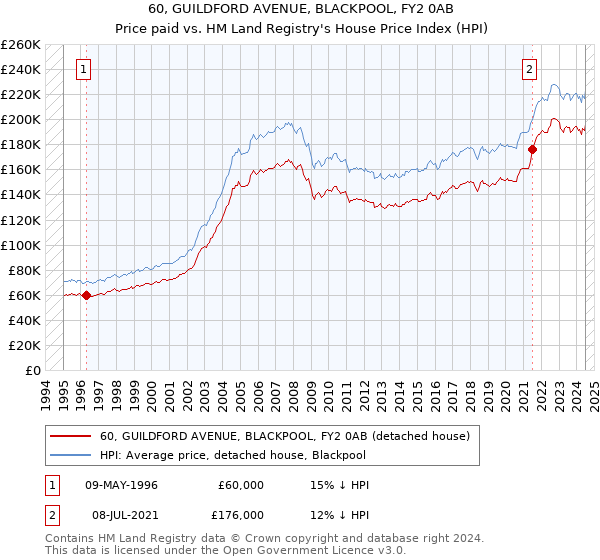 60, GUILDFORD AVENUE, BLACKPOOL, FY2 0AB: Price paid vs HM Land Registry's House Price Index