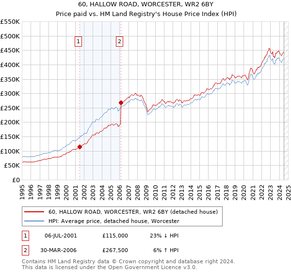 60, HALLOW ROAD, WORCESTER, WR2 6BY: Price paid vs HM Land Registry's House Price Index