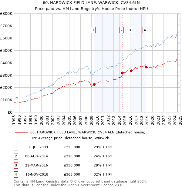 60, HARDWICK FIELD LANE, WARWICK, CV34 6LN: Price paid vs HM Land Registry's House Price Index