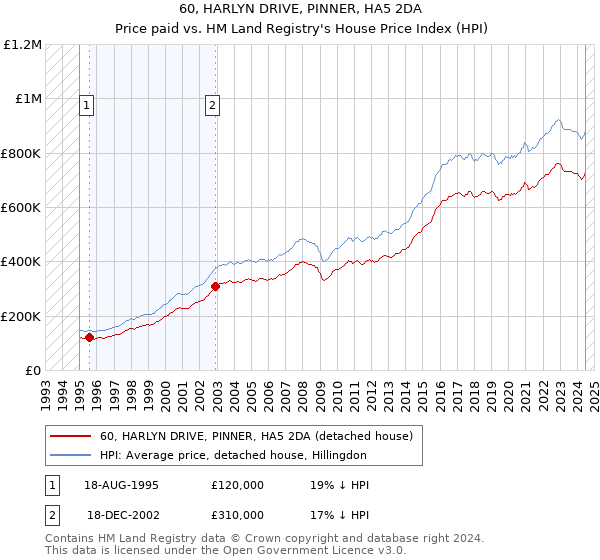 60, HARLYN DRIVE, PINNER, HA5 2DA: Price paid vs HM Land Registry's House Price Index