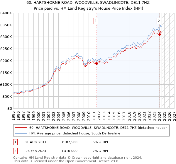 60, HARTSHORNE ROAD, WOODVILLE, SWADLINCOTE, DE11 7HZ: Price paid vs HM Land Registry's House Price Index