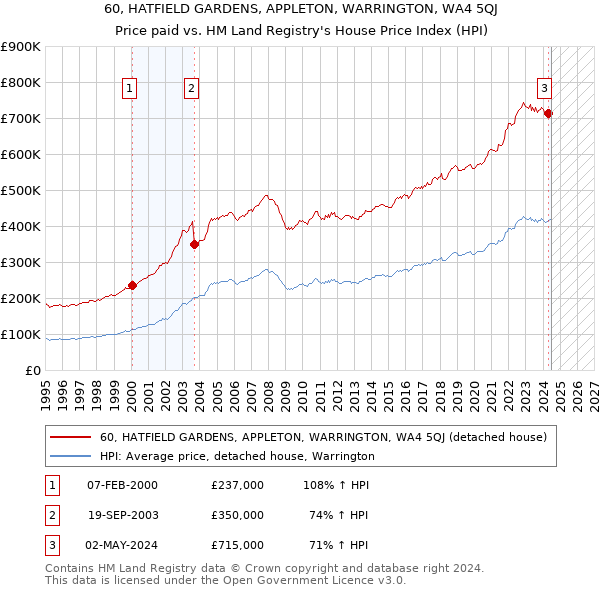 60, HATFIELD GARDENS, APPLETON, WARRINGTON, WA4 5QJ: Price paid vs HM Land Registry's House Price Index