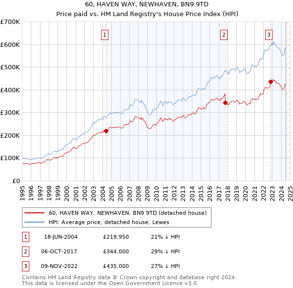 60, HAVEN WAY, NEWHAVEN, BN9 9TD: Price paid vs HM Land Registry's House Price Index