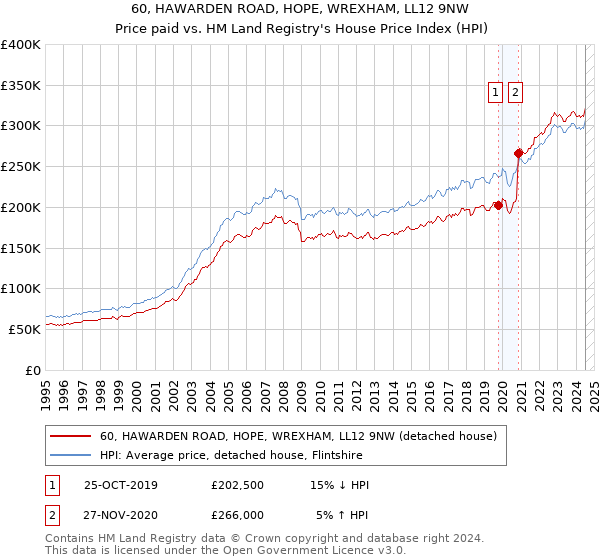 60, HAWARDEN ROAD, HOPE, WREXHAM, LL12 9NW: Price paid vs HM Land Registry's House Price Index