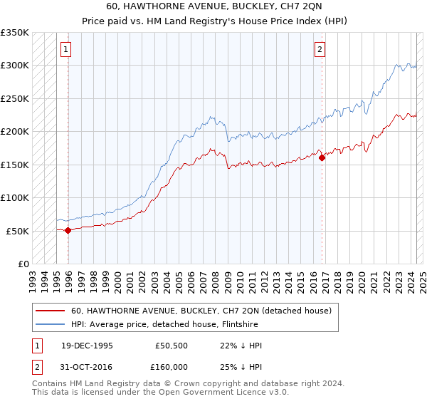 60, HAWTHORNE AVENUE, BUCKLEY, CH7 2QN: Price paid vs HM Land Registry's House Price Index