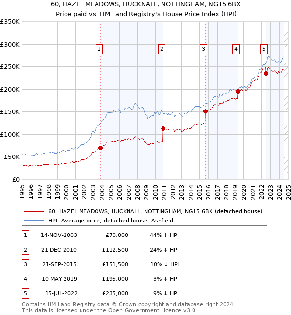 60, HAZEL MEADOWS, HUCKNALL, NOTTINGHAM, NG15 6BX: Price paid vs HM Land Registry's House Price Index