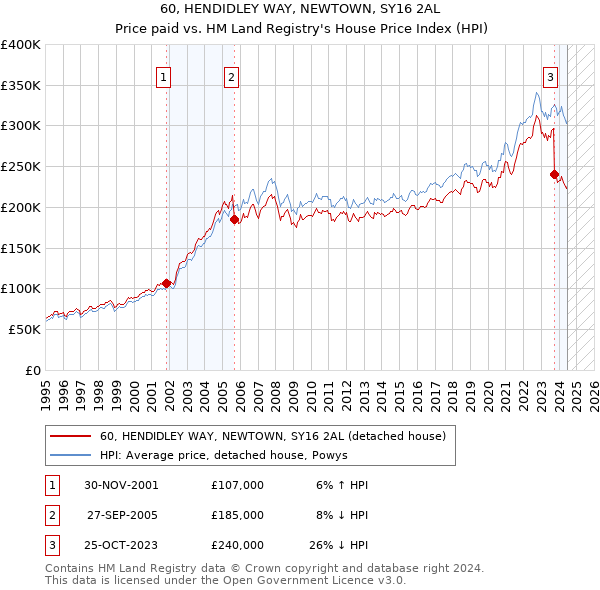 60, HENDIDLEY WAY, NEWTOWN, SY16 2AL: Price paid vs HM Land Registry's House Price Index