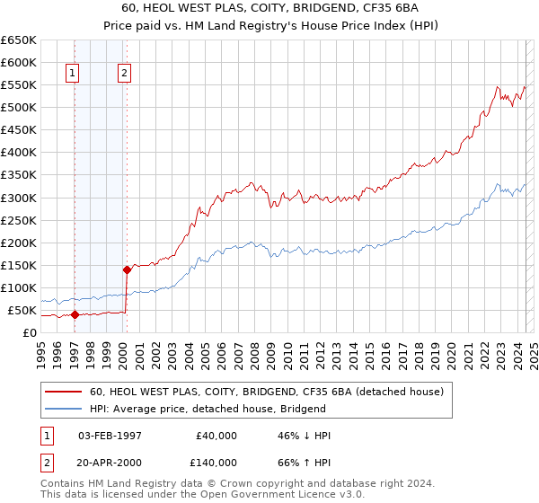 60, HEOL WEST PLAS, COITY, BRIDGEND, CF35 6BA: Price paid vs HM Land Registry's House Price Index