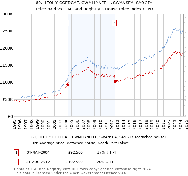 60, HEOL Y COEDCAE, CWMLLYNFELL, SWANSEA, SA9 2FY: Price paid vs HM Land Registry's House Price Index