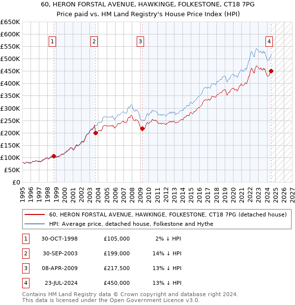 60, HERON FORSTAL AVENUE, HAWKINGE, FOLKESTONE, CT18 7PG: Price paid vs HM Land Registry's House Price Index