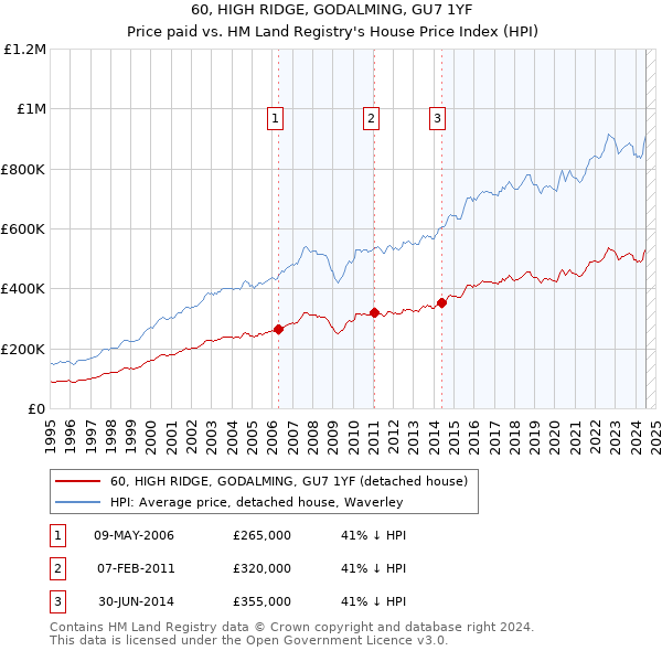 60, HIGH RIDGE, GODALMING, GU7 1YF: Price paid vs HM Land Registry's House Price Index