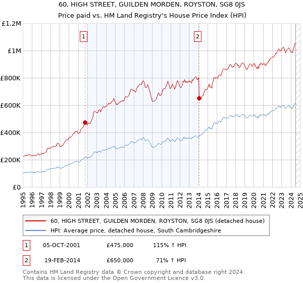 60, HIGH STREET, GUILDEN MORDEN, ROYSTON, SG8 0JS: Price paid vs HM Land Registry's House Price Index