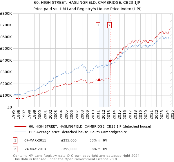 60, HIGH STREET, HASLINGFIELD, CAMBRIDGE, CB23 1JP: Price paid vs HM Land Registry's House Price Index