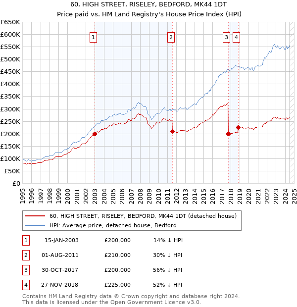 60, HIGH STREET, RISELEY, BEDFORD, MK44 1DT: Price paid vs HM Land Registry's House Price Index