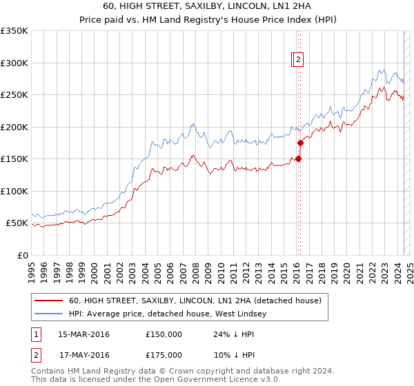 60, HIGH STREET, SAXILBY, LINCOLN, LN1 2HA: Price paid vs HM Land Registry's House Price Index