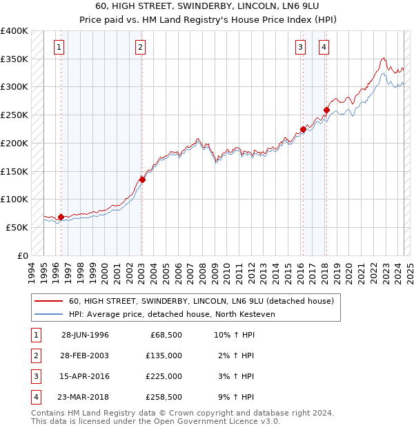 60, HIGH STREET, SWINDERBY, LINCOLN, LN6 9LU: Price paid vs HM Land Registry's House Price Index