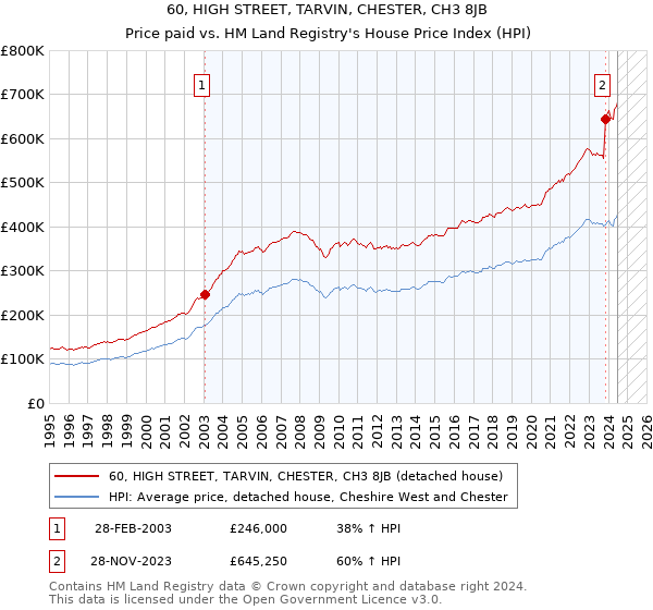 60, HIGH STREET, TARVIN, CHESTER, CH3 8JB: Price paid vs HM Land Registry's House Price Index