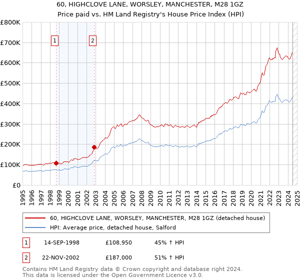 60, HIGHCLOVE LANE, WORSLEY, MANCHESTER, M28 1GZ: Price paid vs HM Land Registry's House Price Index