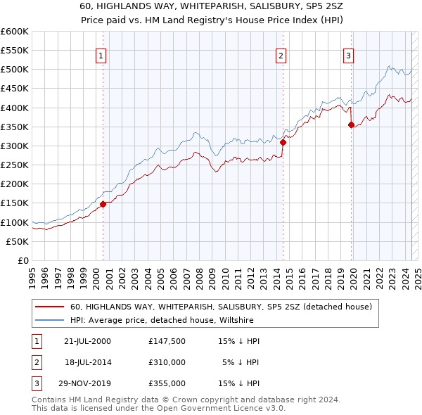 60, HIGHLANDS WAY, WHITEPARISH, SALISBURY, SP5 2SZ: Price paid vs HM Land Registry's House Price Index