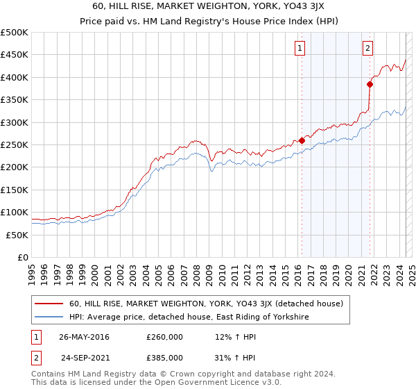 60, HILL RISE, MARKET WEIGHTON, YORK, YO43 3JX: Price paid vs HM Land Registry's House Price Index