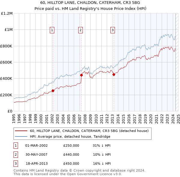 60, HILLTOP LANE, CHALDON, CATERHAM, CR3 5BG: Price paid vs HM Land Registry's House Price Index