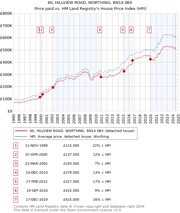 60, HILLVIEW ROAD, WORTHING, BN14 0BX: Price paid vs HM Land Registry's House Price Index