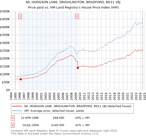 60, HODGSON LANE, DRIGHLINGTON, BRADFORD, BD11 1BJ: Price paid vs HM Land Registry's House Price Index