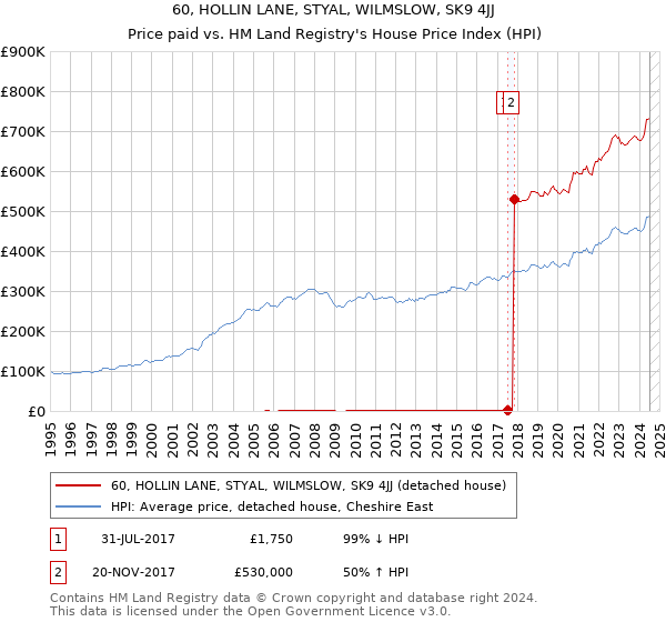 60, HOLLIN LANE, STYAL, WILMSLOW, SK9 4JJ: Price paid vs HM Land Registry's House Price Index