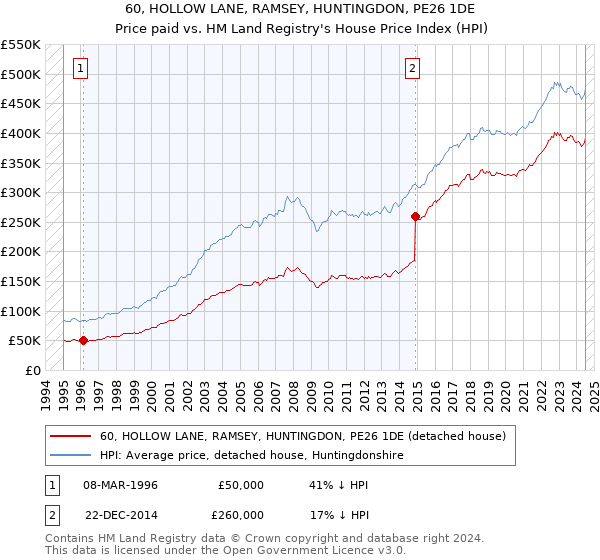 60, HOLLOW LANE, RAMSEY, HUNTINGDON, PE26 1DE: Price paid vs HM Land Registry's House Price Index