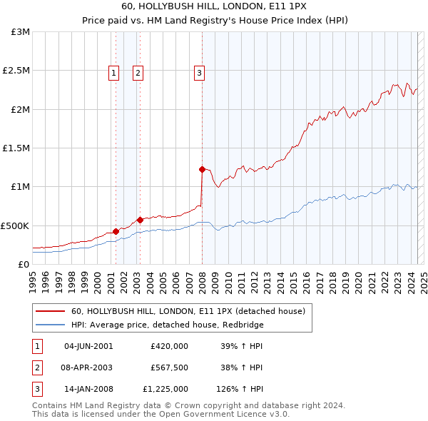 60, HOLLYBUSH HILL, LONDON, E11 1PX: Price paid vs HM Land Registry's House Price Index