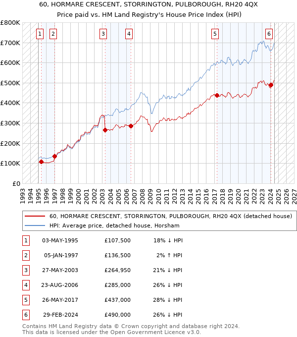 60, HORMARE CRESCENT, STORRINGTON, PULBOROUGH, RH20 4QX: Price paid vs HM Land Registry's House Price Index