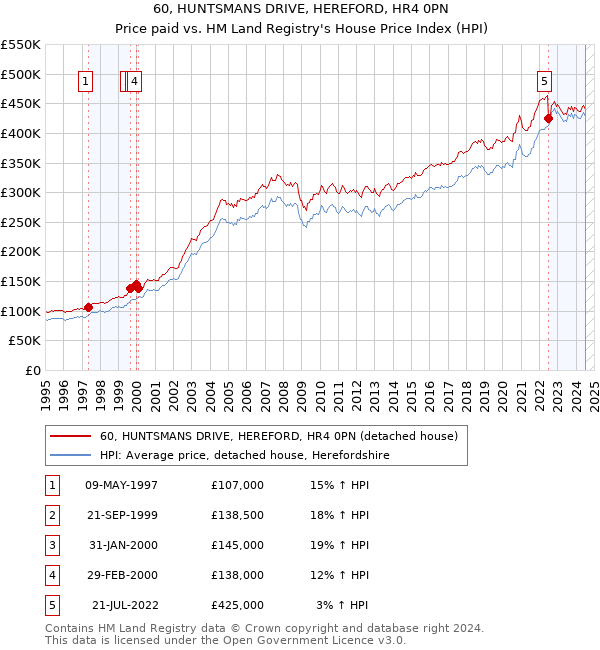 60, HUNTSMANS DRIVE, HEREFORD, HR4 0PN: Price paid vs HM Land Registry's House Price Index