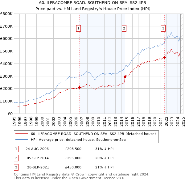 60, ILFRACOMBE ROAD, SOUTHEND-ON-SEA, SS2 4PB: Price paid vs HM Land Registry's House Price Index