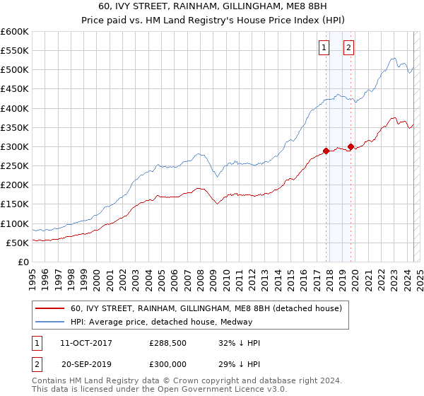 60, IVY STREET, RAINHAM, GILLINGHAM, ME8 8BH: Price paid vs HM Land Registry's House Price Index