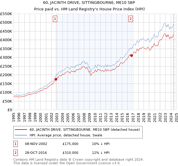 60, JACINTH DRIVE, SITTINGBOURNE, ME10 5BP: Price paid vs HM Land Registry's House Price Index