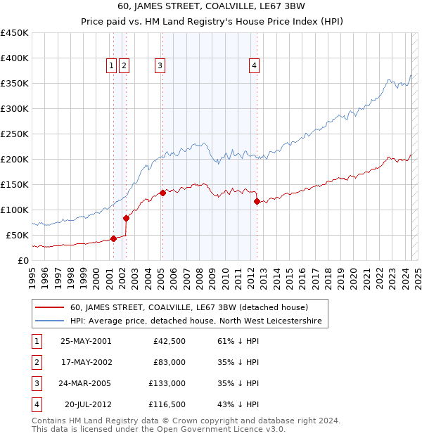 60, JAMES STREET, COALVILLE, LE67 3BW: Price paid vs HM Land Registry's House Price Index