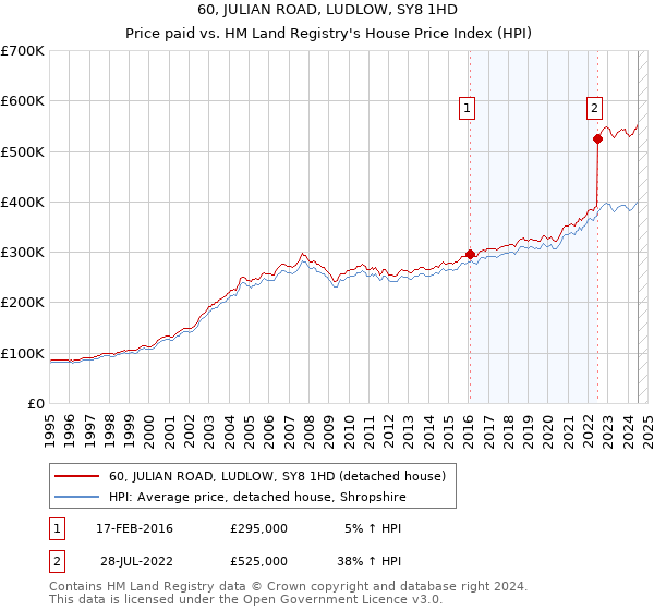 60, JULIAN ROAD, LUDLOW, SY8 1HD: Price paid vs HM Land Registry's House Price Index