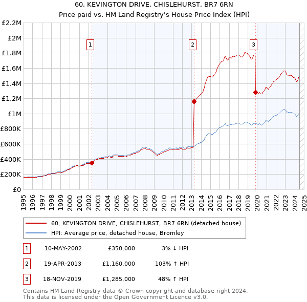 60, KEVINGTON DRIVE, CHISLEHURST, BR7 6RN: Price paid vs HM Land Registry's House Price Index