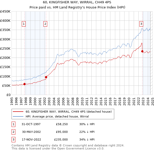 60, KINGFISHER WAY, WIRRAL, CH49 4PS: Price paid vs HM Land Registry's House Price Index